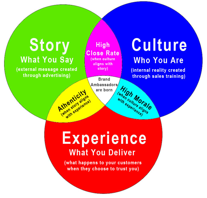Story-Culture-Experience